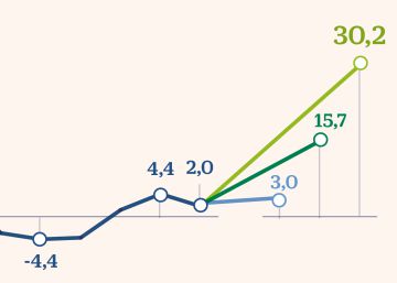 El Gobierno impulsará mañana un alza inédita de más del 30% del techo de gasto El Gobierno impulsará mañana un alza inédita de más del 30% del techo de gasto