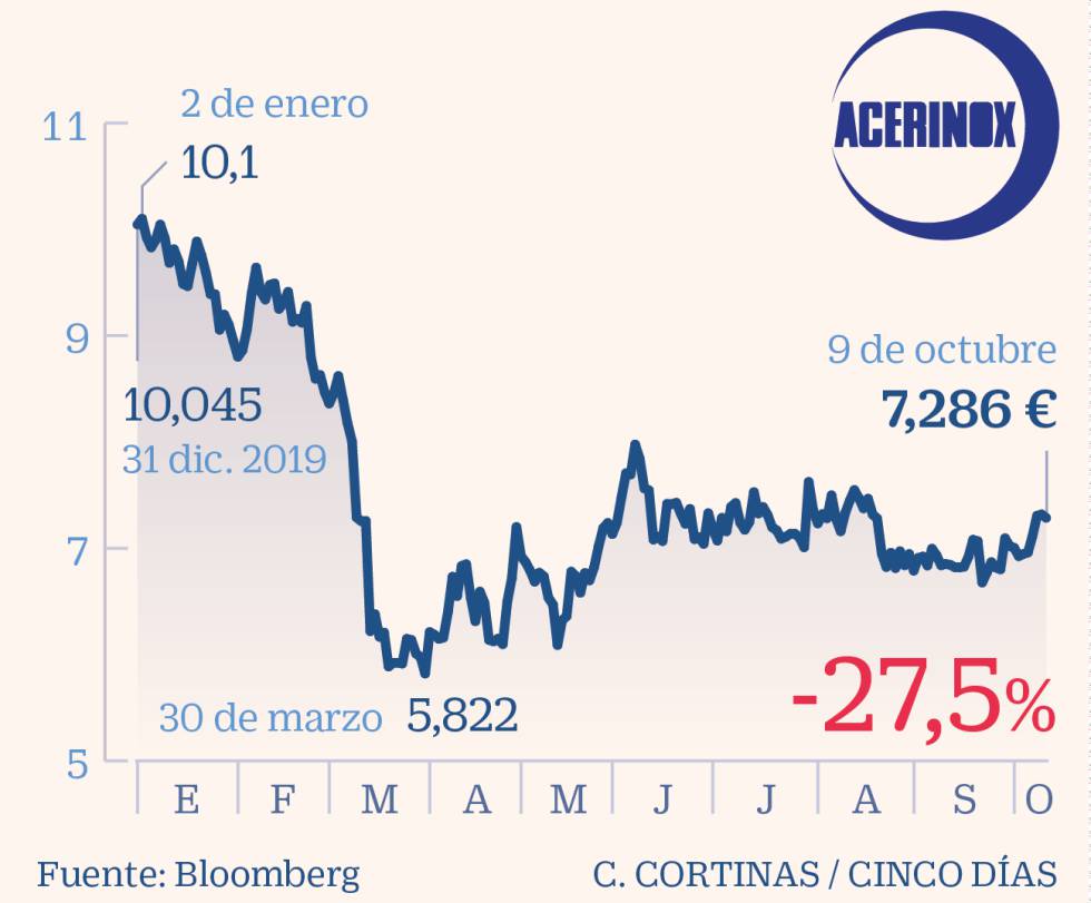 Acerinox