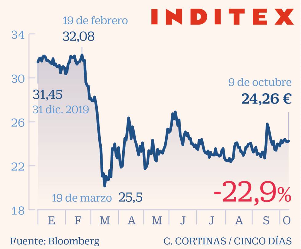 Inditex