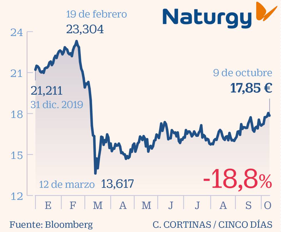 Naturgy