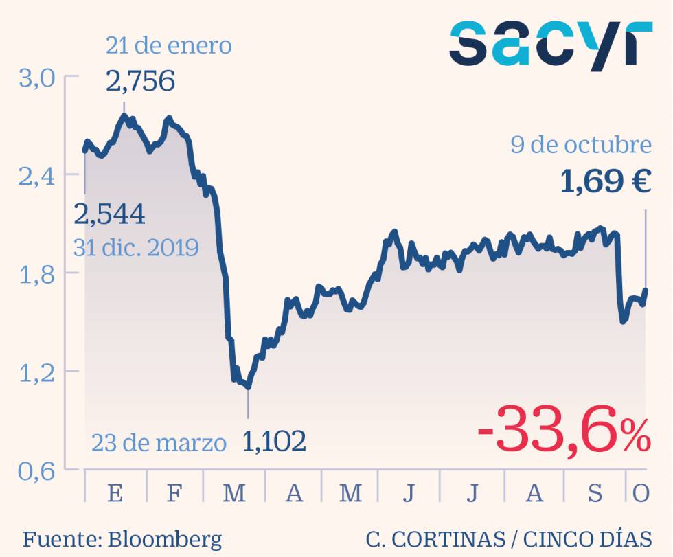 Sacyr
