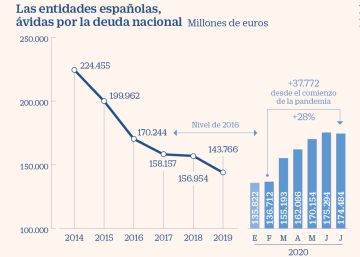 La banca compra 38.000 millones en deuda española desde que estalló el Covid La banca compra 38.000 millones en deuda española desde que estalló el Covid