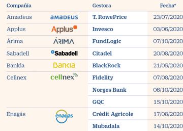 Los ‘hedge funds’ invierten 4.000 millones en las grandes empresas españolas Los ‘hedge funds’ invierten 4.000 millones en las grandes empresas españolas
