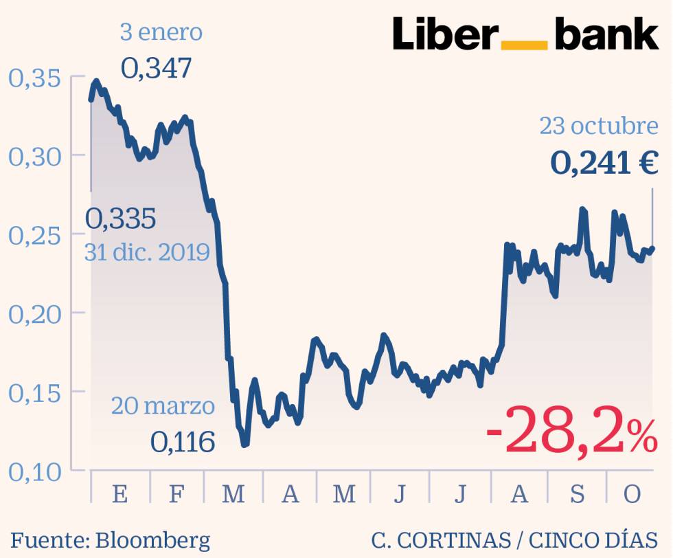 Liberbank