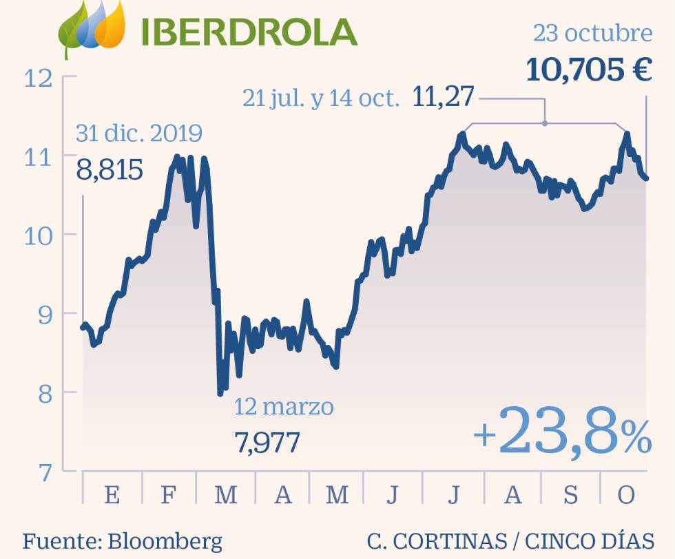 Iberdrola