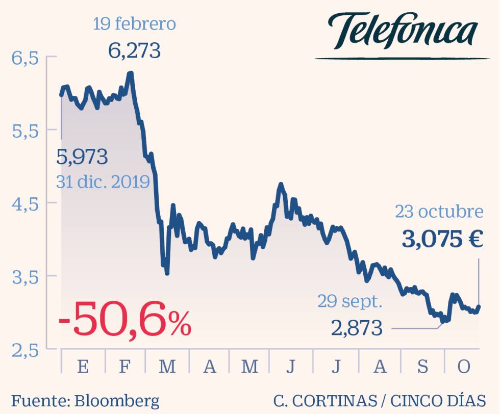 Telefónica