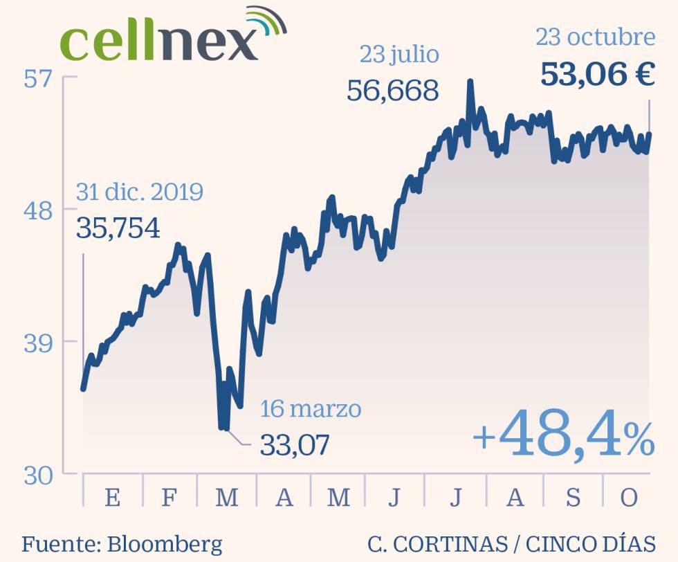Cellnex