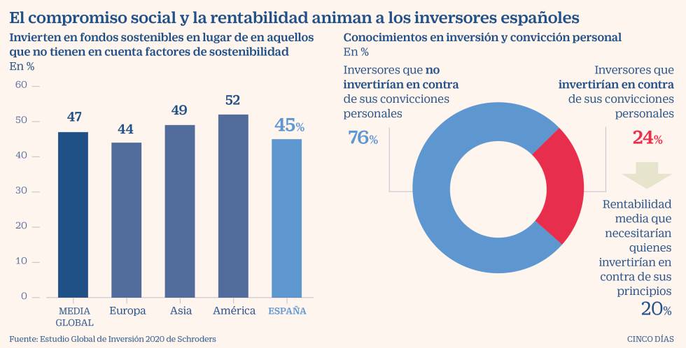 Casi la mitad de los españoles invierten ya en sostenibilidad