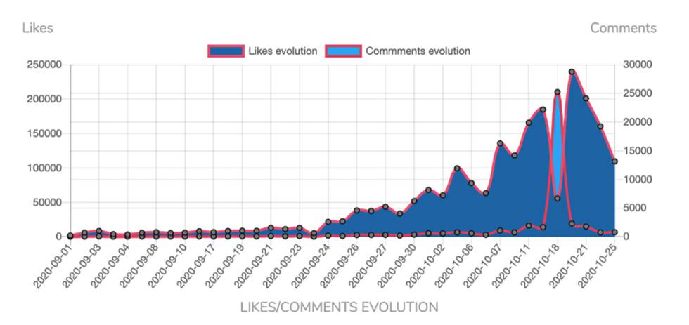 Evolución de los 'likes' y comentarios de un concursante tras entrar en LIDLT.