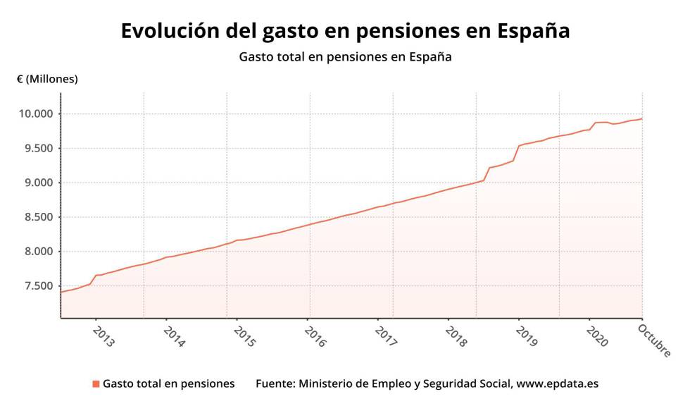 El gasto en pensiones se eleva un 2,3% en octubre hasta los 9.930 millones