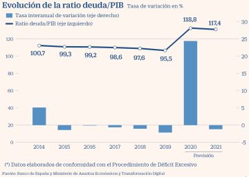 El Tesoro realizará emisiones brutas cercanas a los 300.000 millones El Tesoro realizará emisiones brutas cercanas a los 300.000 millones
