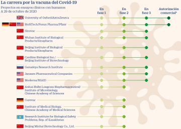 La carrera por la vacuna del Covid: 45 candidatas realizan ya pruebas con humanos La carrera por la vacuna del Covid: 45 candidatas realizan ya pruebas con humanos