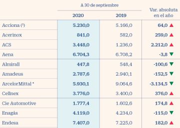 Las empresas del Ibex elevan su deuda en 5.000 millones pero frenan el ritmo de aumento Las empresas del Ibex elevan su deuda en 5.000 millones pero frenan el ritmo de aumento