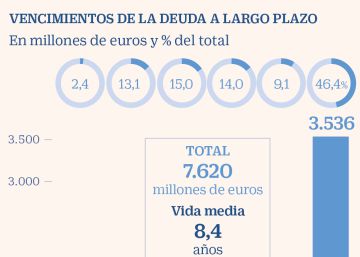 Aena afrontará con su caja la amortización de deuda en 2021 Aena afrontará con su caja la amortización de deuda en 2021