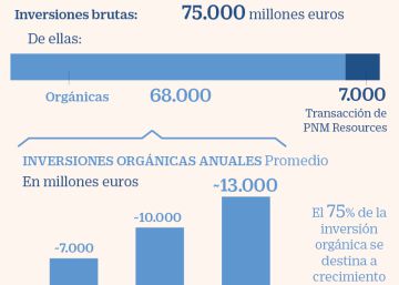 La revolución verde aúpa a Iberdrola al récord La revolución verde aúpa a Iberdrola al récord