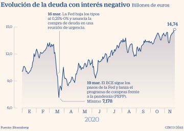 La deuda global en negativo marca nuevo récord y sube un 105% desde marzo La deuda global en negativo marca nuevo récord y sube un 105% desde marzo