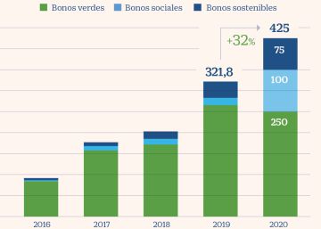 La banca de inversión diseña la fórmula para que el BCE compre bonos sostenibles La banca de inversión diseña la fórmula para que el BCE compre bonos sostenibles
