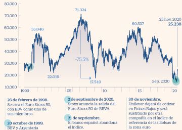 BBVA pierde su oportunidad de volver al Euro Stoxx 50 BBVA pierde su oportunidad de volver al Euro Stoxx 50