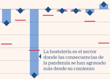 El sector público tira de la ocupación mientras el privado sigue hibernado El sector público tira de la ocupación mientras el privado sigue hibernado