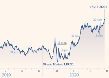 El euro recupera un 13% desde mínimos y complica el camino del BCE El euro recupera un 13% desde mínimos y complica el camino del BCE