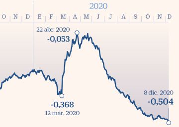 El euríbor de las hipotecas rompe el suelo del -0,5% por primera vez El euríbor de las hipotecas rompe el suelo del -0,5% por primera vez