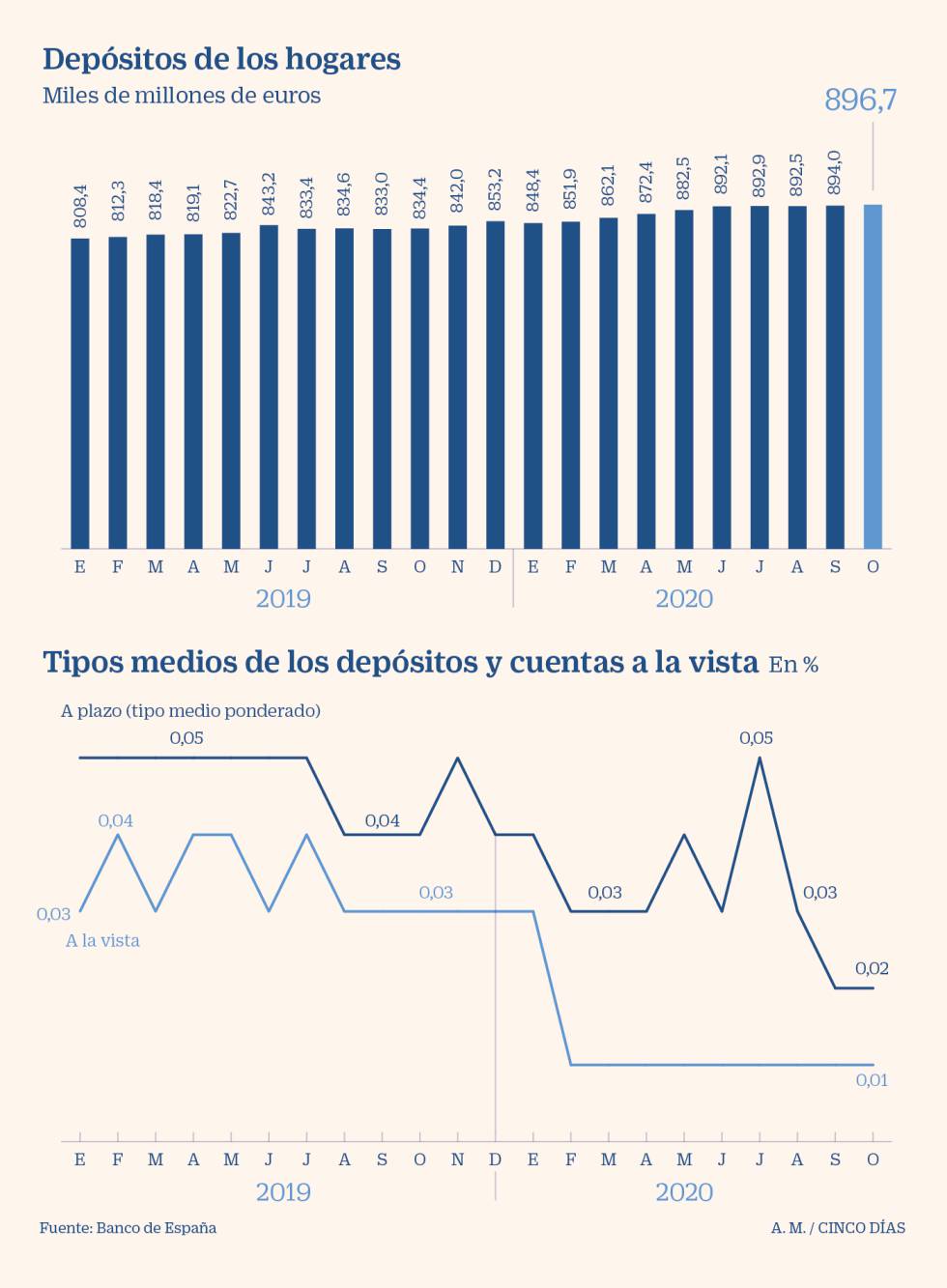 2021: mejores hipotecas pero peores depósitos