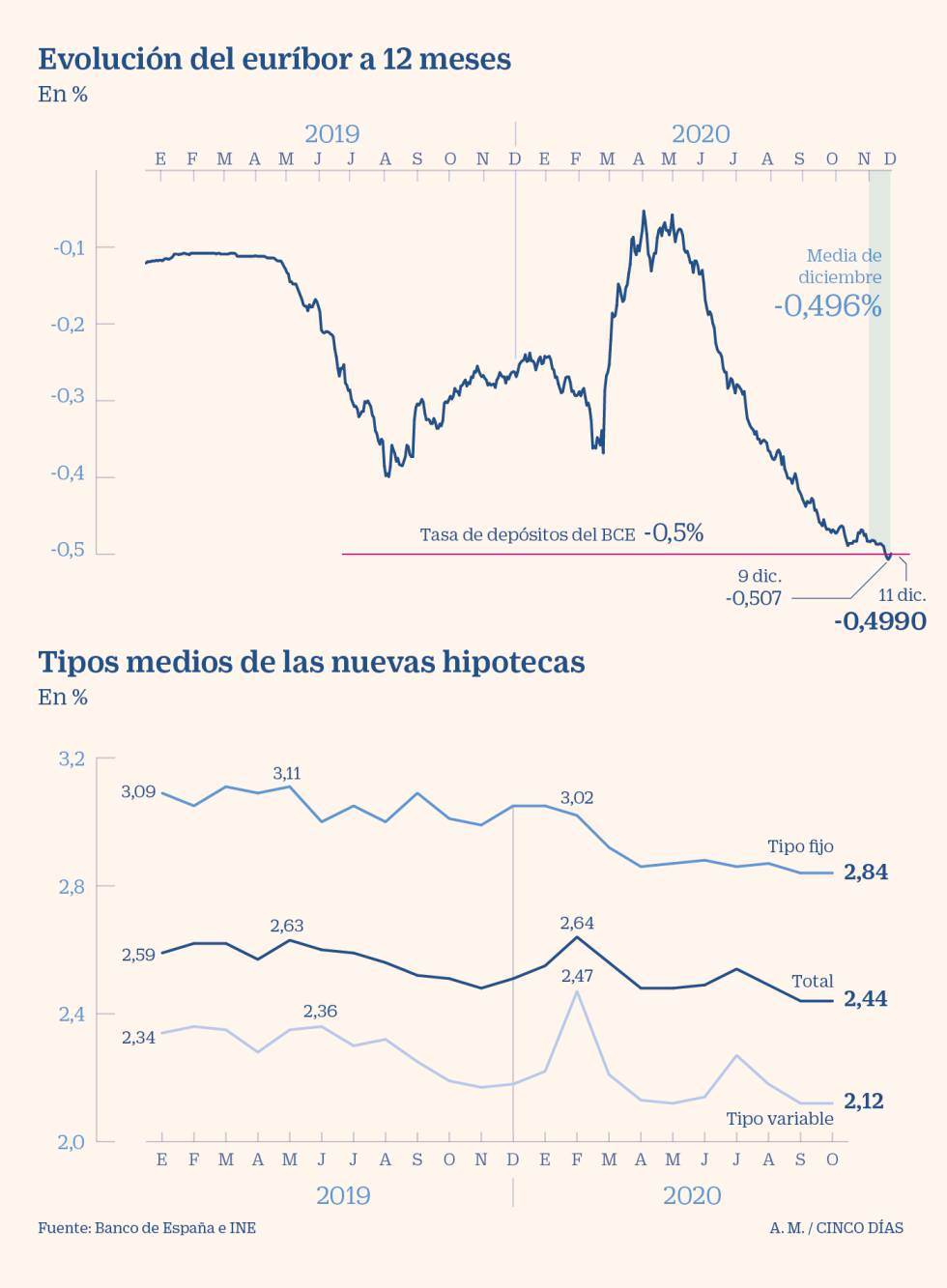 2021: mejores hipotecas pero peores depósitos