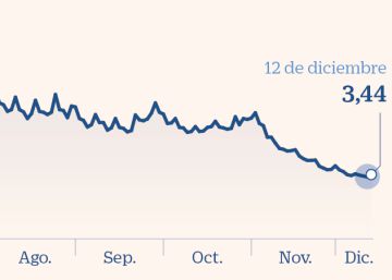Los inversores levantan el castigo a la deuda de alto riesgo europea Los inversores levantan el castigo a la deuda de alto riesgo europea