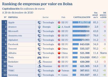 Las 50 empresas más grandes del mundo por valor en Bolsa Las 50 empresas más grandes del mundo por valor en Bolsa