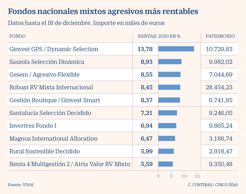 Los fondos más brillantes del año más oscuro