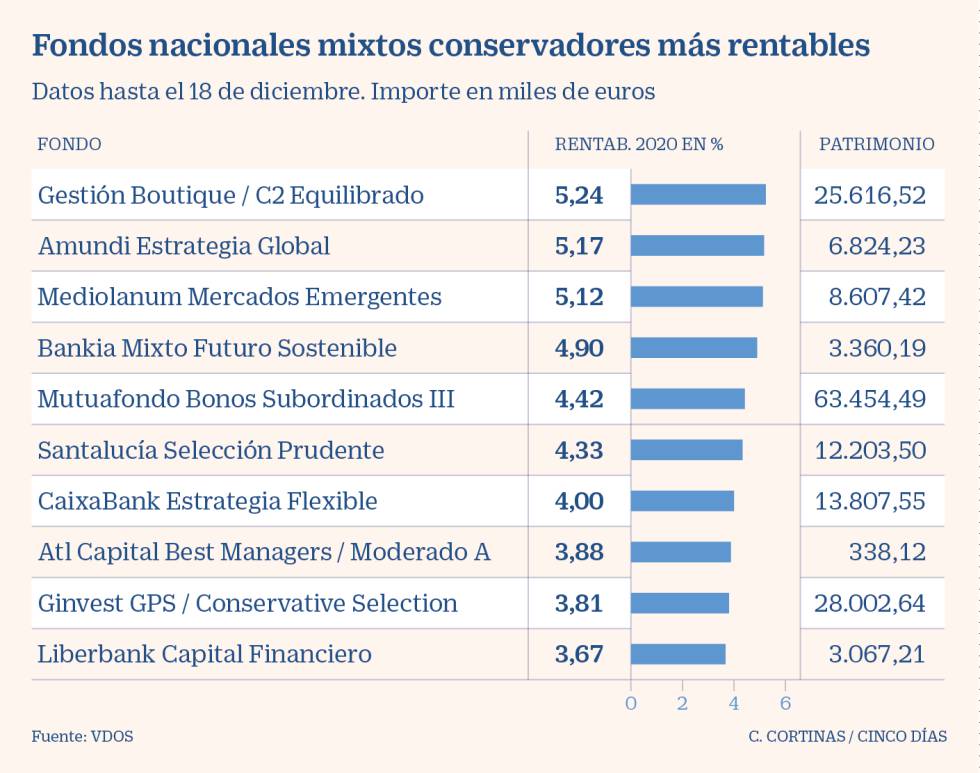 Los fondos más brillantes del año más oscuro