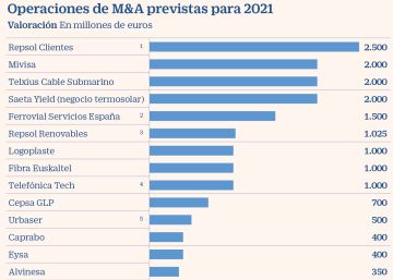 El mercado aguarda un ‘boom’ de fusiones y adquisiciones en 2021 El mercado aguarda un ‘boom’ de fusiones y adquisiciones en 2021