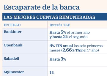 Oferta bancaria de 2021: crédito barato y comisiones caras Oferta bancaria de 2021: crédito barato y comisiones caras