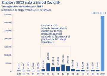 El año que se salvaron millones de empleos cogidos con las pinzas de los ERTE El año que se salvaron millones de empleos cogidos con las pinzas de los ERTE