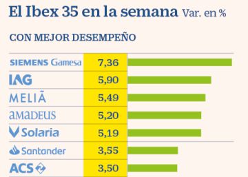 El Ibex supera los 8.100 puntos tras subir un 0,9% en la semana El Ibex supera los 8.100 puntos tras subir un 0,9% en la semana