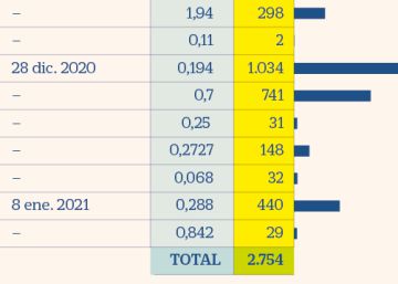 Telefónica, Endesa y Repsol entregan dividendos por 2.200 millones en tres semanas Telefónica, Endesa y Repsol entregan dividendos por 2.200 millones en tres semanas