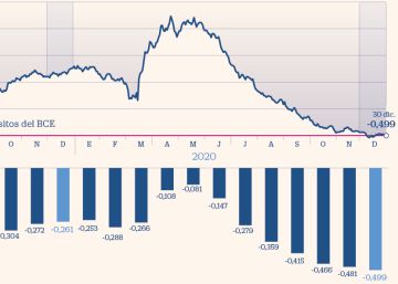El euríbor marca en diciembre nuevo mínimo histórico, el quinto consecutivo El euríbor marca en diciembre nuevo mínimo histórico, el quinto consecutivo