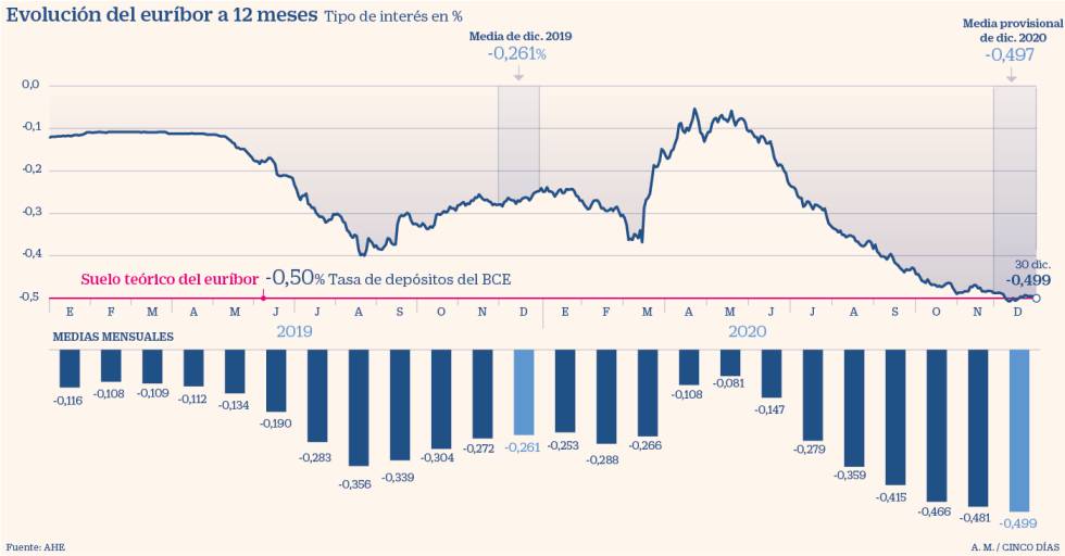 El euríbor marca en diciembre nuevo mínimo histórico el quinto