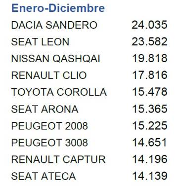 Los coches más vendidos de 2020: se impone el modelo anticrisis y el Ibiza cae del 'top 10'