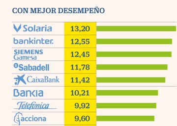 El Ibex avanza un 4% en la primera semana del año El Ibex avanza un 4% en la primera semana del año