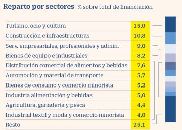 Los avales del ICO financian ya a casi 600.000 empresas y autónomos por más de 114.000 millones Los avales del ICO financian ya a casi 600.000 empresas y autónomos por más de 114.000 millones