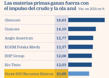 Las materias primas, a la cabeza de Europa con subidas del 11% Las materias primas, a la cabeza de Europa con subidas del 11%