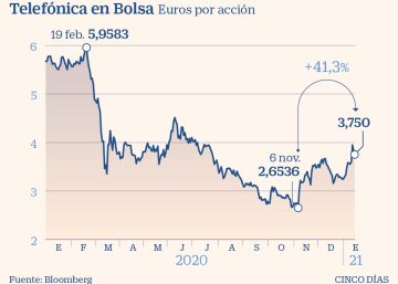 Telefónica suelta lastre, pero el mercado espera más Telefónica suelta lastre, pero el mercado espera más