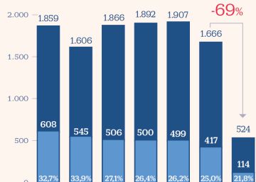 Año perdido para la negociación de convenios: se desploman un 69% Año perdido para la negociación de convenios: se desploman un 69%