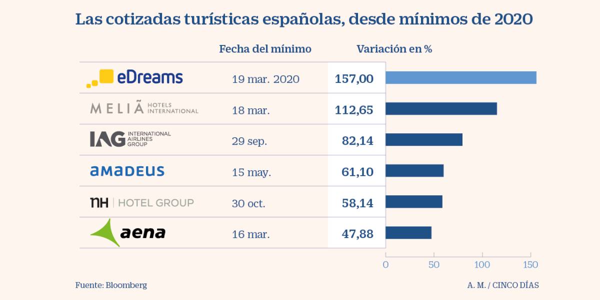 El sector turístico sale del pozo y recupera un 93% desde los mínimos de 2020