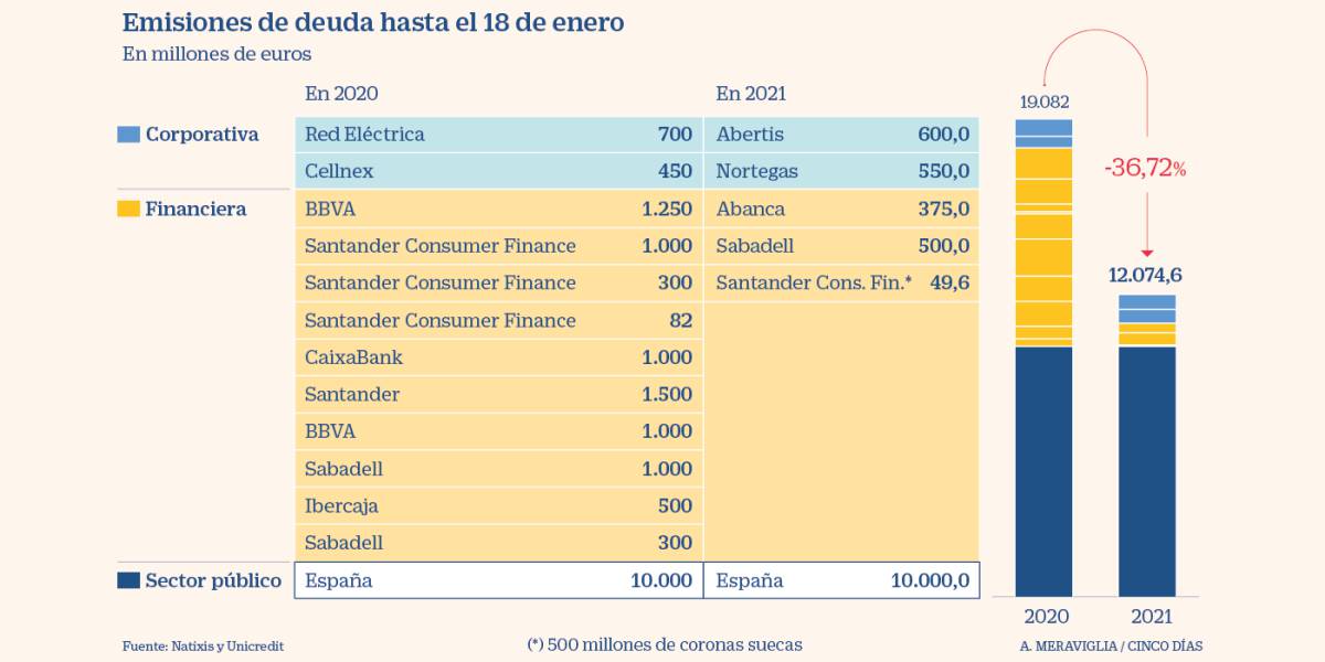 El frenazo de la banca reduce las emisiones de deuda en un 37% en el arranque de año