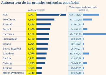 Las cotizadas del Ibex atesoran cerca de 3.500 millones en autocartera Las cotizadas del Ibex atesoran cerca de 3.500 millones en autocartera