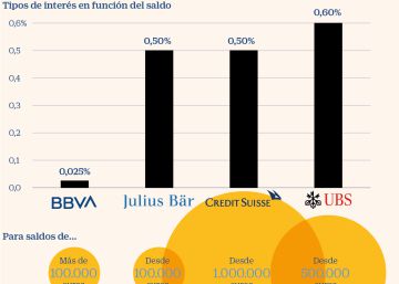El duro horizonte para los depósitos: mínima ganancia y pagar por ahorrar El duro horizonte para los depósitos: mínima ganancia y pagar por ahorrar
