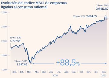 La mentalidad y el consumo milenial se hace un hueco en la inversión La mentalidad y el consumo milenial se hace un hueco en la inversión