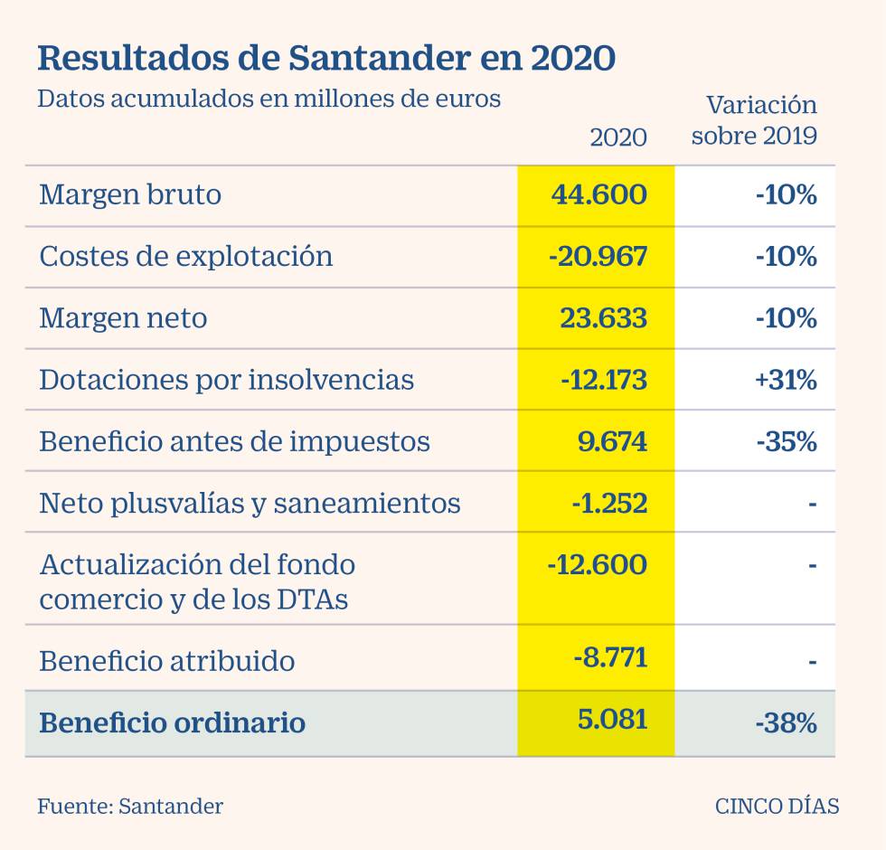 Santander cierra 2020 con pérdidas históricas de 8.771 millones y volverá al dividendo en efectivo